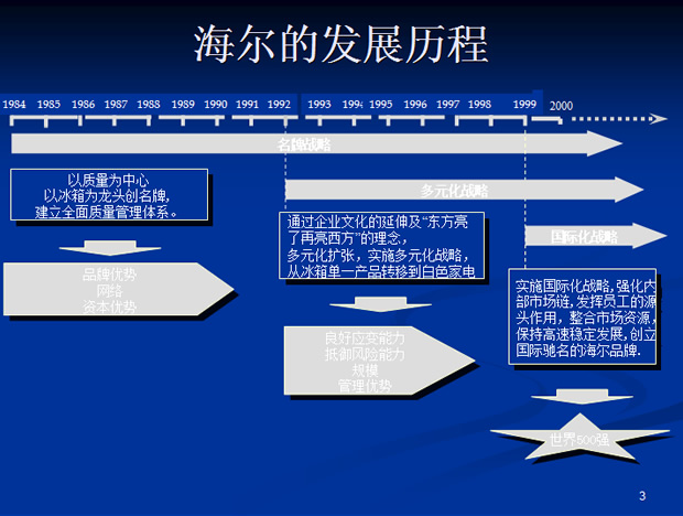 海尔销售渠道管理体系PPT介绍