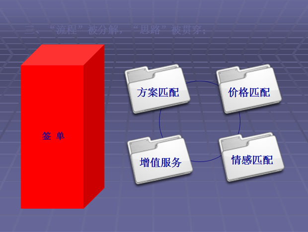 销售流程被分解，思路被贯穿