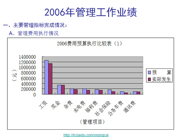 人力资源部管理工资业绩对比图