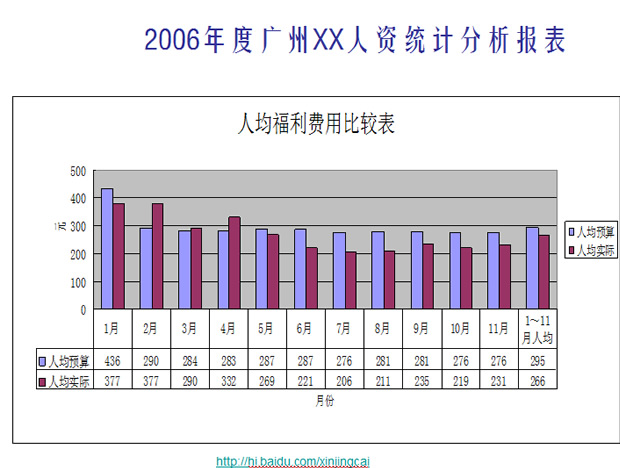 人力资源部统计分析报告