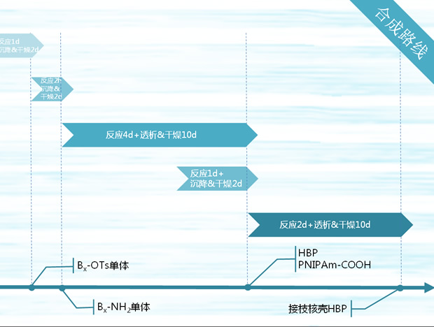 化学专业课题研究毕业论文PPT模板3