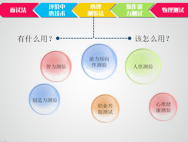 人才市场人员测评与选拔方案PPT模板5