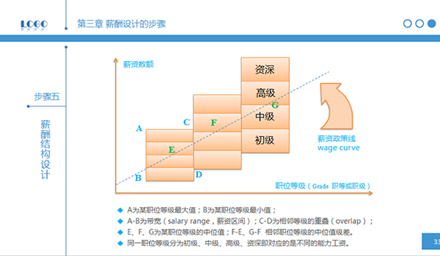 简明薪酬设计――人力资源部内训PPT模板4